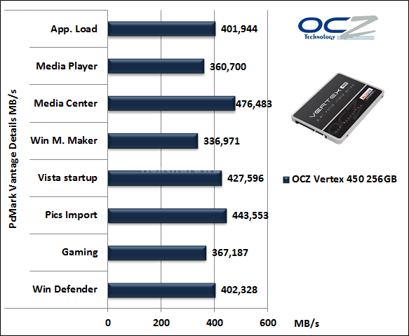 OCZ Vertex 450 256GB 15. PCMark Vantage & PCMark 7 4