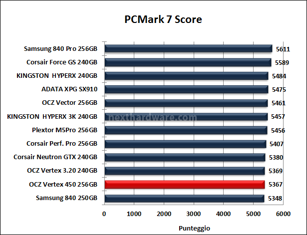 OCZ Vertex 450 256GB 15. PCMark Vantage & PCMark 7 7