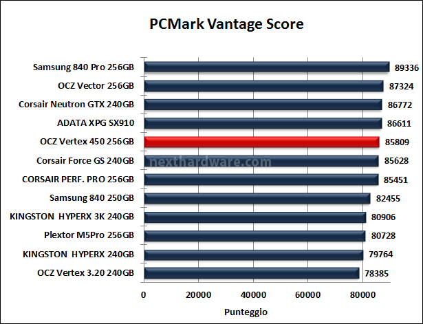 OCZ Vertex 450 256GB 15. PCMark Vantage & PCMark 7 5