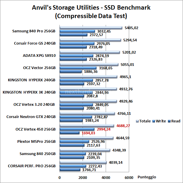 OCZ Vertex 450 256GB 14. Anvil's Storage Utilities 6