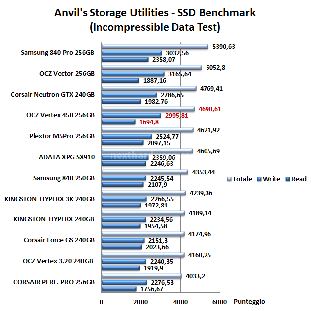 OCZ Vertex 450 256GB 14. Anvil's Storage Utilities 7