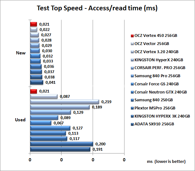 OCZ Vertex 450 256GB 7. Test Endurance Top Speed 7