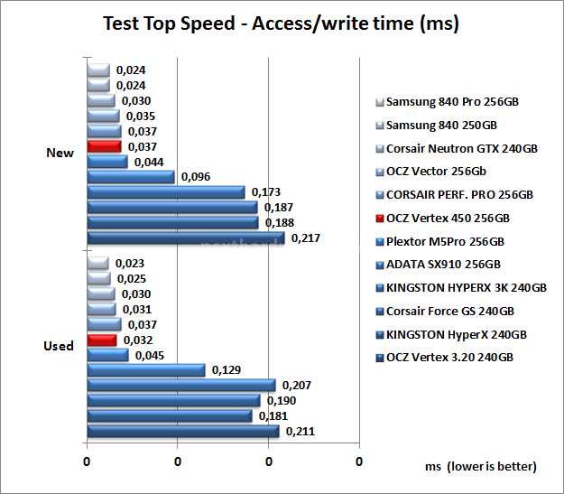 OCZ Vertex 450 256GB 7. Test Endurance Top Speed 8