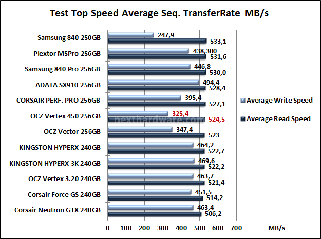 OCZ Vertex 450 256GB 7. Test Endurance Top Speed 6