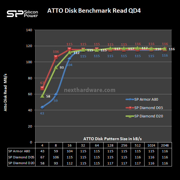 Silicon Power Diamond D20 8. ATTO Disk 6