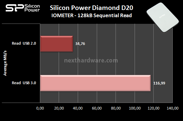 Silicon Power Diamond D20 5. Iometer sequenziale 6