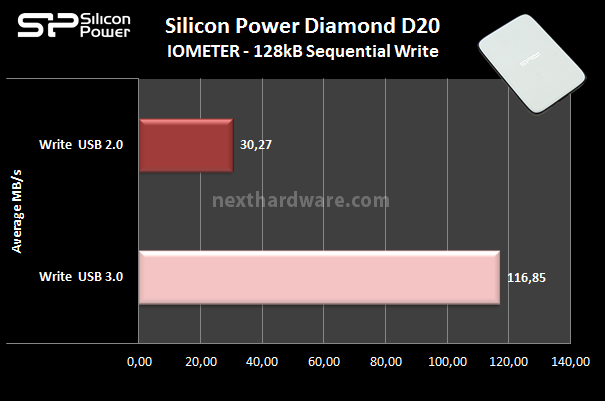 Silicon Power Diamond D20 5. Iometer sequenziale 7