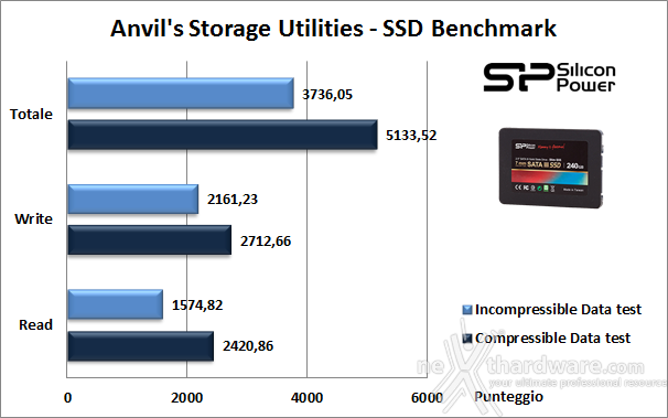 Silicon Power S55 240GB 14. Anvil's Storage Utilities 5