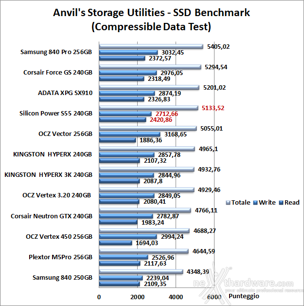 Silicon Power S55 240GB 14. Anvil's Storage Utilities 6