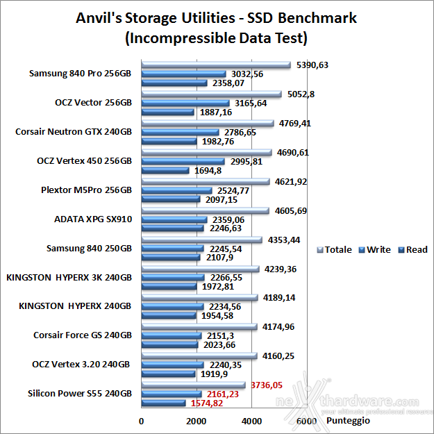 Silicon Power S55 240GB 14. Anvil's Storage Utilities 7