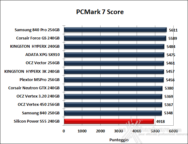 Silicon Power S55 240GB 15. PCMark Vantage & PCMark 7 7