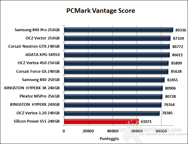 Silicon Power S55 240GB 15. PCMark Vantage & PCMark 7 5