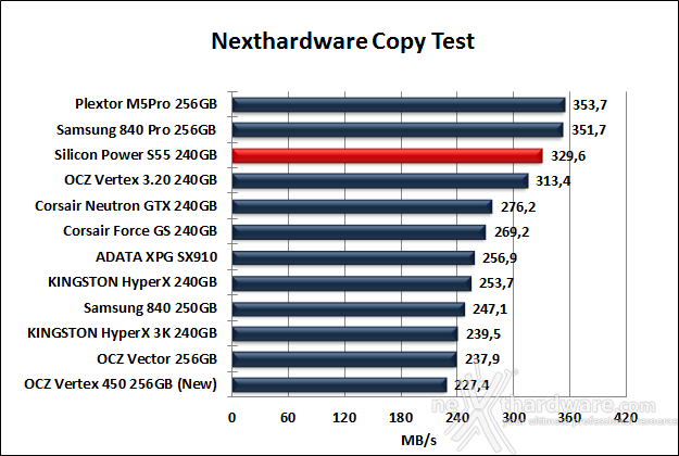 Silicon Power S55 240GB 8. Test Endurance Copy Test 4