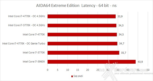 MSI Z87-GD65 Gaming e Intel Core i7-4770K 12. Benchmark Sintetici 5