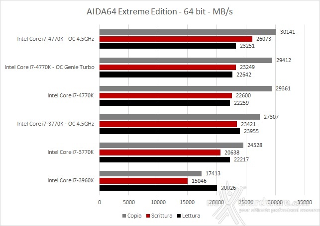 MSI Z87-GD65 Gaming e Intel Core i7-4770K 12. Benchmark Sintetici 4