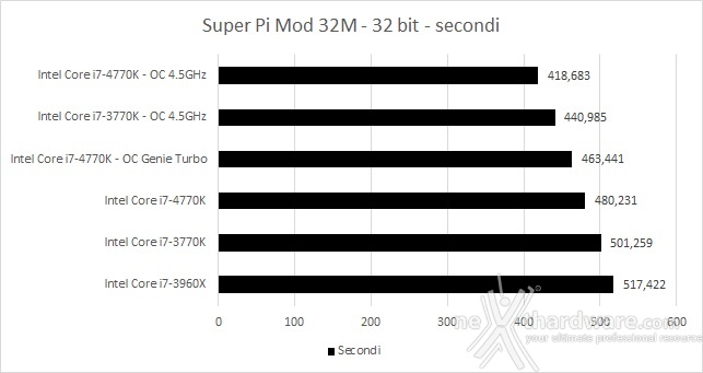 MSI Z87-GD65 Gaming e Intel Core i7-4770K 12. Benchmark Sintetici 3