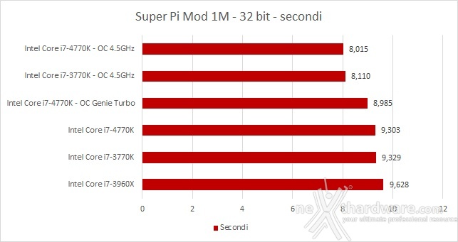 MSI Z87-GD65 Gaming e Intel Core i7-4770K 12. Benchmark Sintetici 2