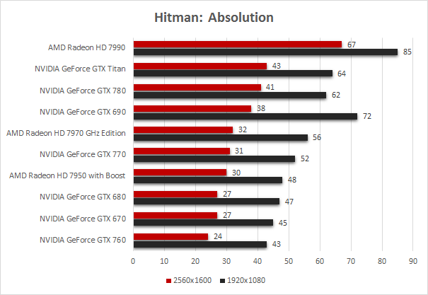 NVIDIA GeForce GTX 760 6. Hitman: Absolution - Sleeping Dogs 1
