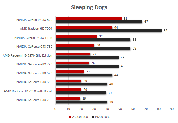 NVIDIA GeForce GTX 760 6. Hitman: Absolution - Sleeping Dogs 2