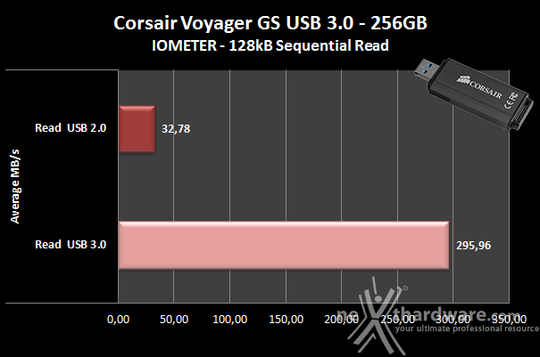 Corsair Flash Voyager GS 256GB 6. Endurance IOMeter sequenziale 5