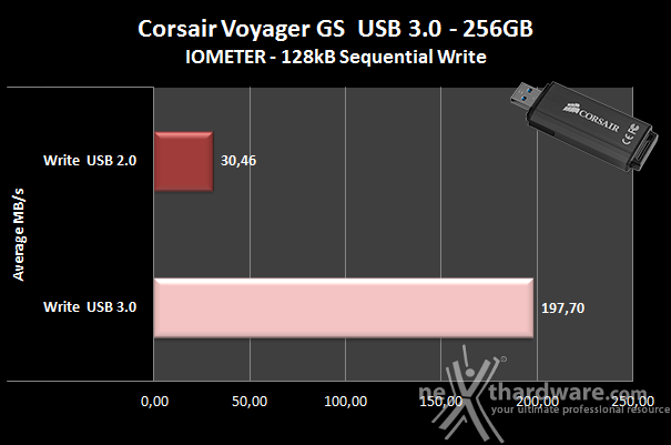 Corsair Flash Voyager GS 256GB 6. Endurance IOMeter sequenziale 6