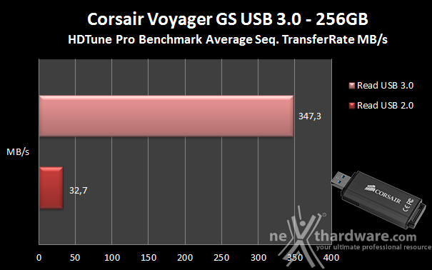 Corsair Flash Voyager GS 256GB 5. Endurance sequenziale 3