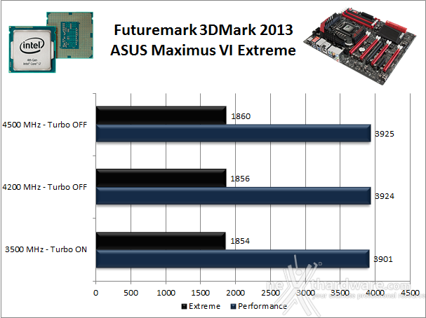 ASUS Maximus VI Extreme 12. Benchmark 3D 2