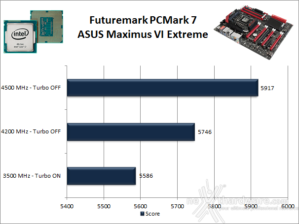 ASUS Maximus VI Extreme 11. Benchmark Sintetici 2