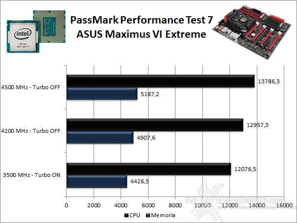 ASUS Maximus VI Extreme 11. Benchmark Sintetici 3