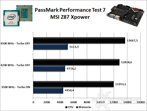 MSI Z87 Xpower 13. Benchmark Sintetici 3