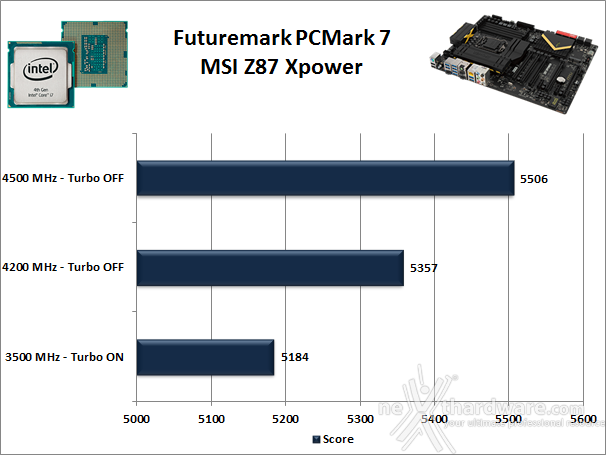 MSI Z87 Xpower 13. Benchmark Sintetici 2