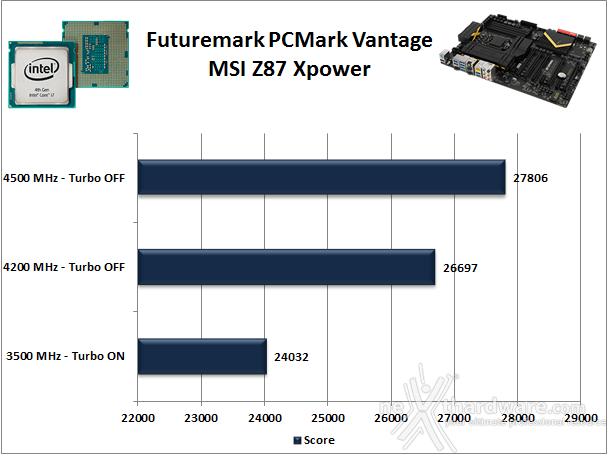 MSI Z87 Xpower 13. Benchmark Sintetici 1