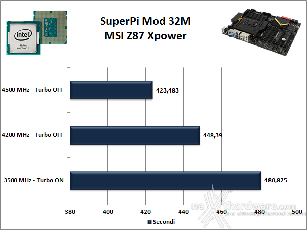 MSI Z87 Xpower 13. Benchmark Sintetici 4