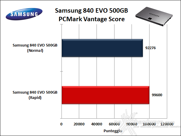 Samsung 840 EVO 500GB 17. Test in modalità RAPID 9