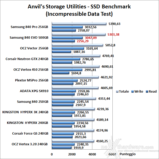 Samsung 840 EVO 500GB 14. Anvil's Storage Utilities 7