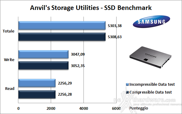 Samsung 840 EVO 500GB 14. Anvil's Storage Utilities 5
