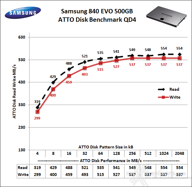 Samsung 840 EVO 500GB 13. ATTO Disk 3