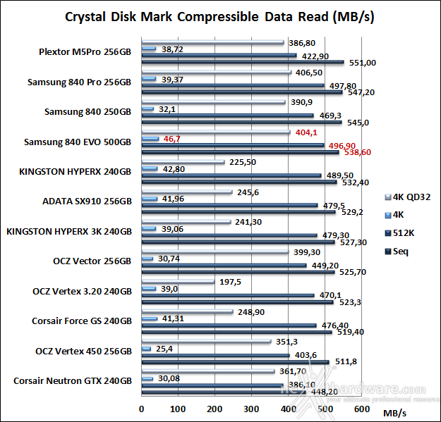 Samsung 840 EVO 500GB 11. CrystalDiskMark 7