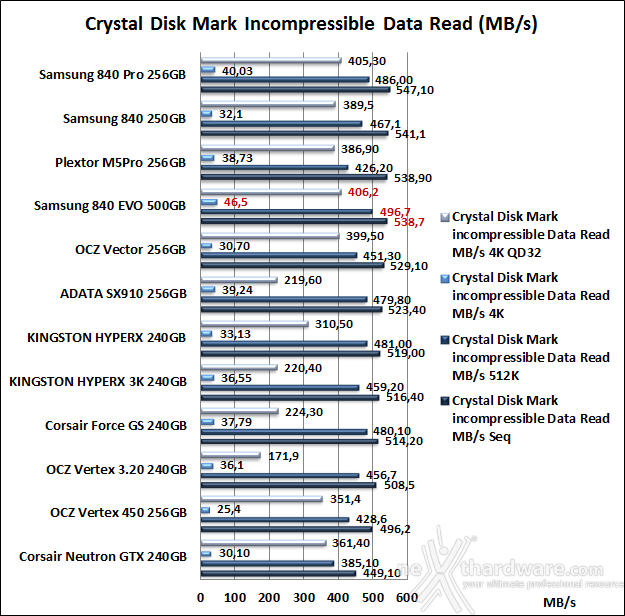 Samsung 840 EVO 500GB 11. CrystalDiskMark 9