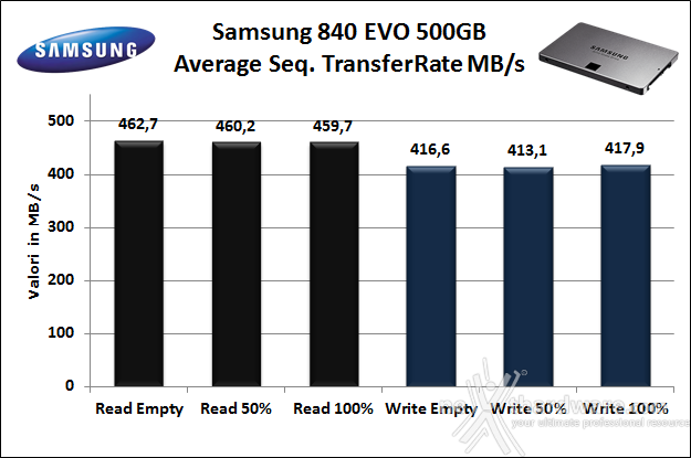 Samsung 840 EVO 500GB 6. Test Endurance Sequenziale 7
