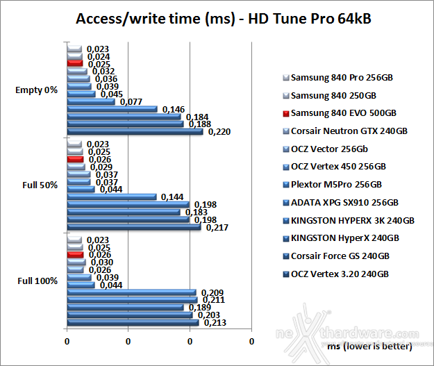 Samsung 840 EVO 500GB 6. Test Endurance Sequenziale 9