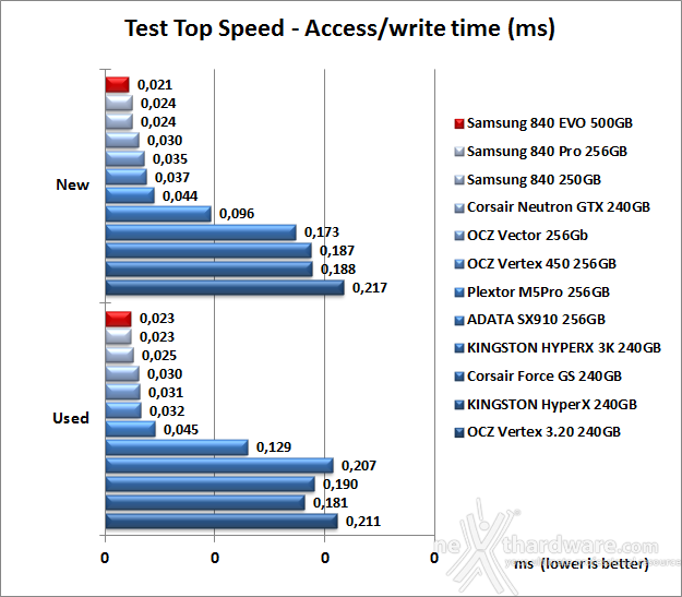 Samsung 840 EVO 500GB 7. Test Endurance Top Speed 8