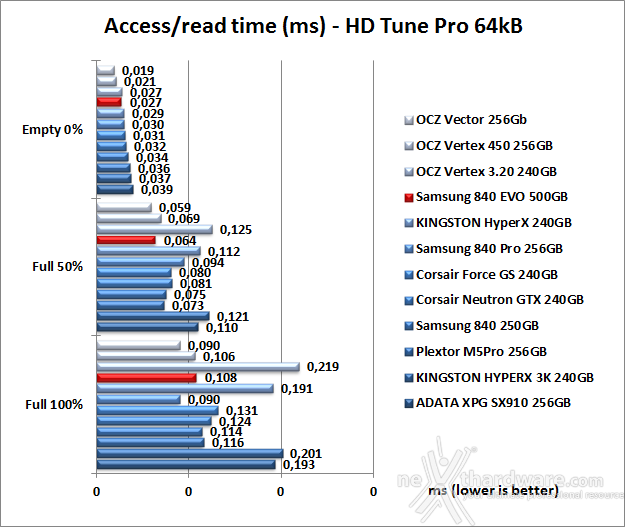 Samsung 840 EVO 500GB 6. Test Endurance Sequenziale 8