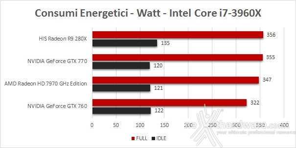 AMD Radeon R9 280X 8. Temperature, consumi e rumorosità 2