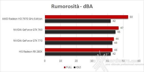 AMD Radeon R9 280X 8. Temperature, consumi e rumorosità 3