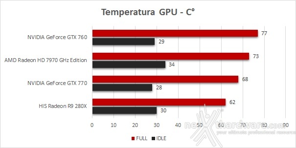 AMD Radeon R9 280X 8. Temperature, consumi e rumorosità 1