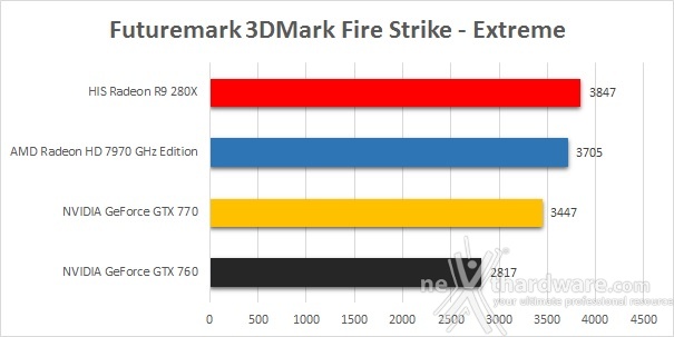 AMD Radeon R9 280X 5. 3DMark, Unigine, DiRT Showdown 1