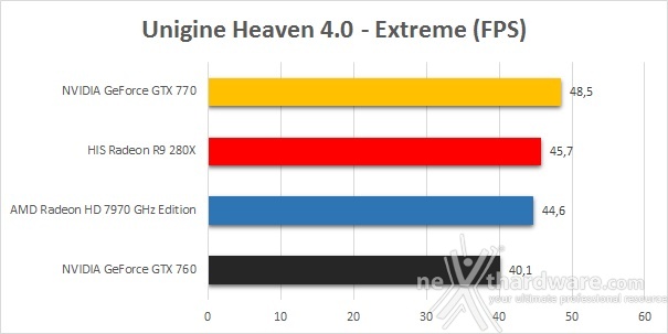 AMD Radeon R9 280X 5. 3DMark, Unigine, DiRT Showdown 2