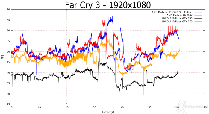 AMD Radeon R9 280X 7. Far Cry 3 e Metro Last Light 2