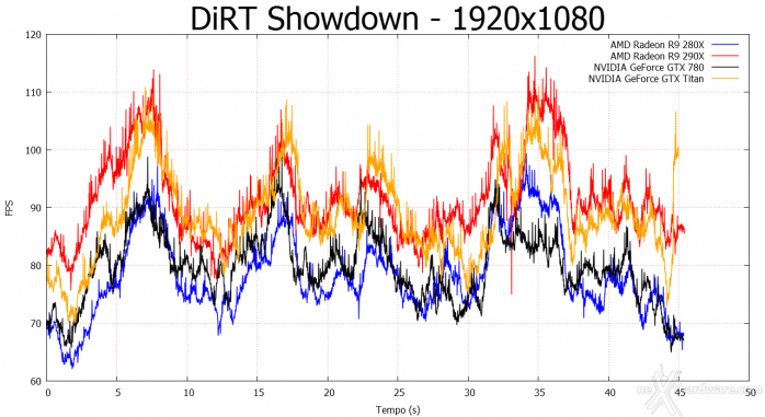 AMD Radeon R9 290X 7. 3DMark, Unigine, DiRT Showdown 3